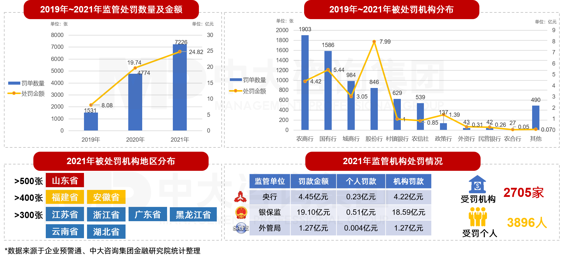 中大咨询分析，2021年银行监管处罚力度加剧，达历年之最。