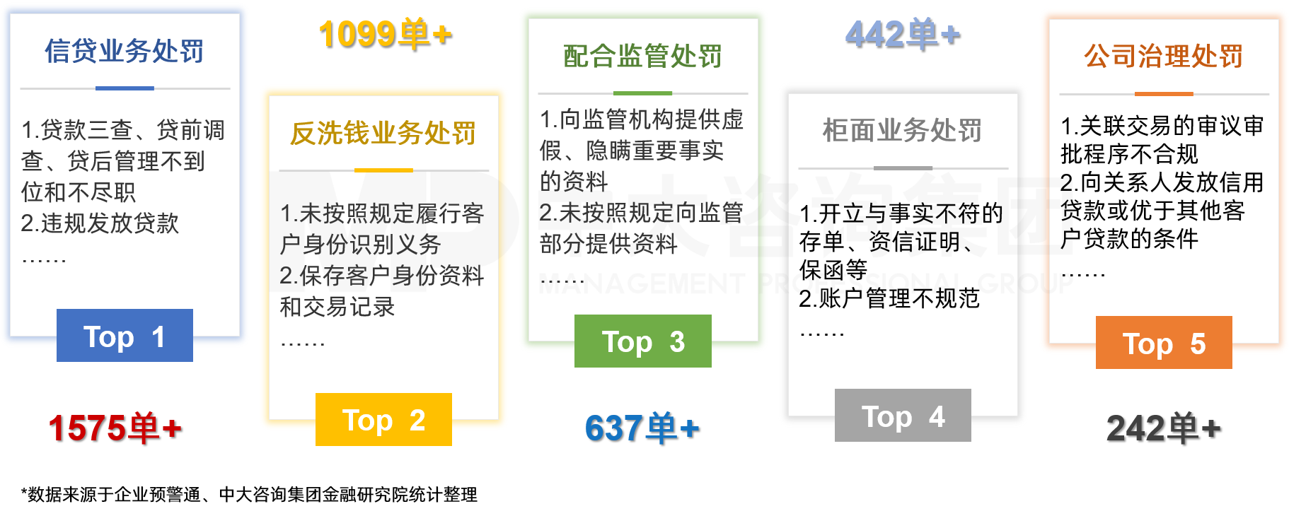 中大咨询认为五大高频处罚问题，亟需加强防范，避免受处罚。