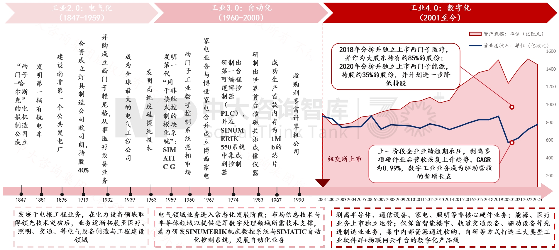 跨越周期而不衰，百年西门子凭什么？