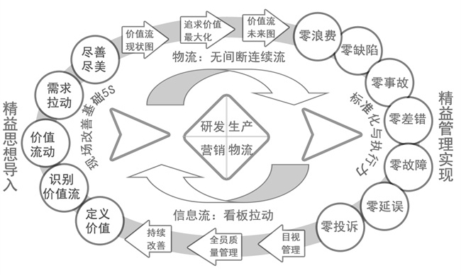 中大咨询精益管理