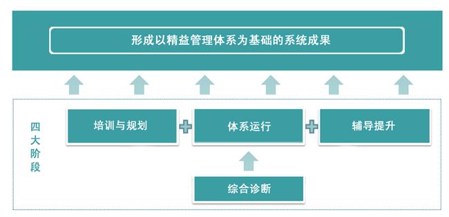 中大咨询精益管理