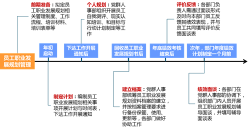 中大咨询：某集团员工职业发展规划项目