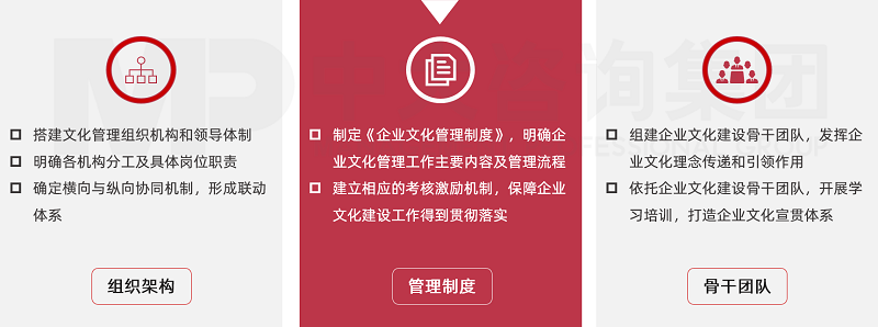 中大咨询企业文化管理制度建设