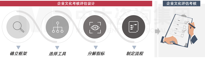 中大咨询企业文化考核评估方案