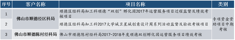 中大咨询专项资金资助项目中期考核