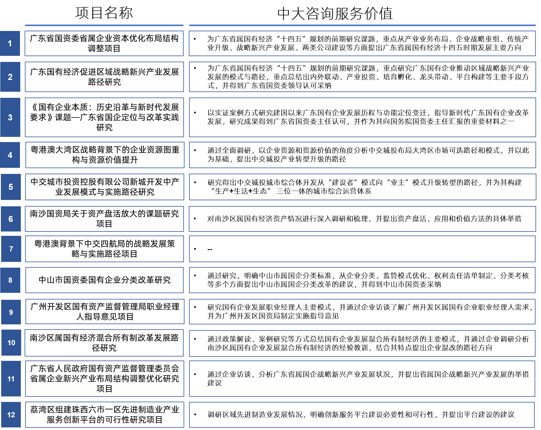 中大咨询 研究性课题列表（部分）