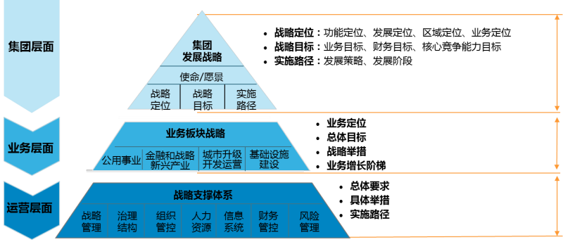 中大咨询：某大型国有控股集团“十三五”规划案例