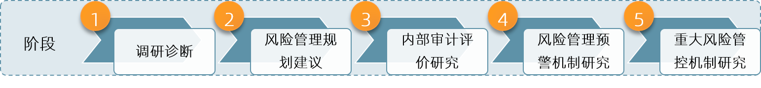 中大咨询：“两个提升”“三个先进”——南方电网某子公司全面风险管理体系建设与落地指导项目