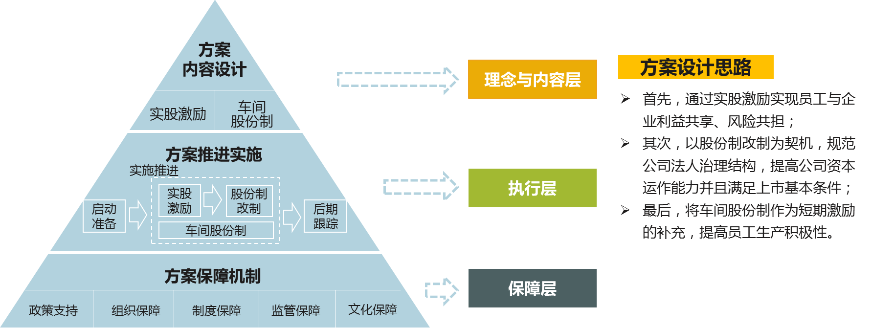 中大咨询：宁夏地区市场化改革某试点单位公司改制项目