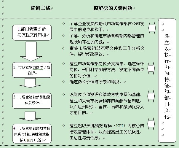 中大咨询：某省中烟公司市场营销部人力资源咨询项目