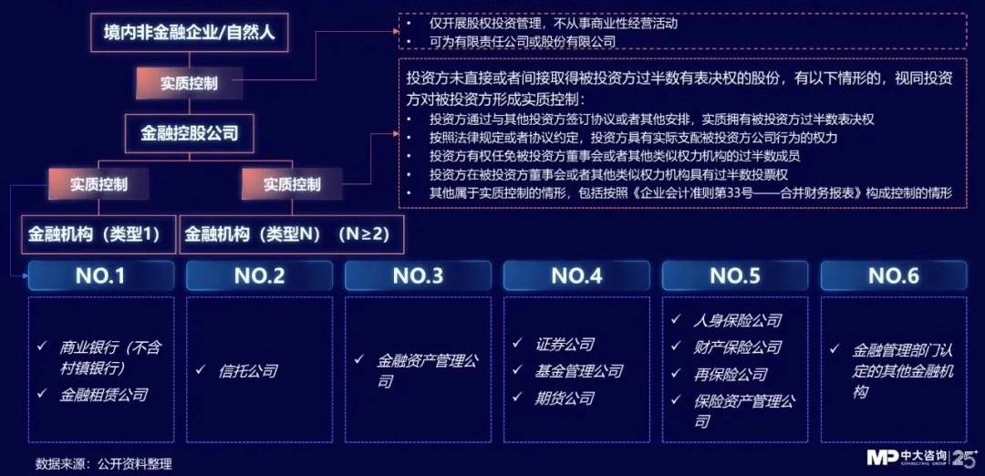 中大咨询:独家｜金控新规发布，要合规也要发展！地方金控平台转型号角正式吹响！