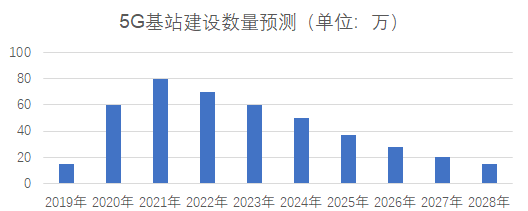 新基建行研系列（七）——5G技术：拥抱5G，企业的“弯道超车”机遇