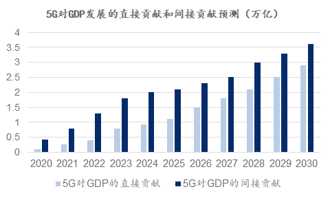 新基建行研系列（七）——5G技术：拥抱5G，企业的“弯道超车”机遇