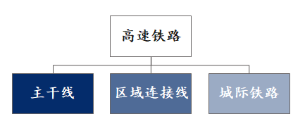 新基建行研系列（六）——城际高速铁路：四大背景与三大趋势