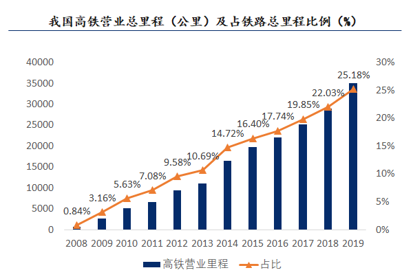 新基建行研系列（六）——城际高速铁路：四大背景与三大趋势