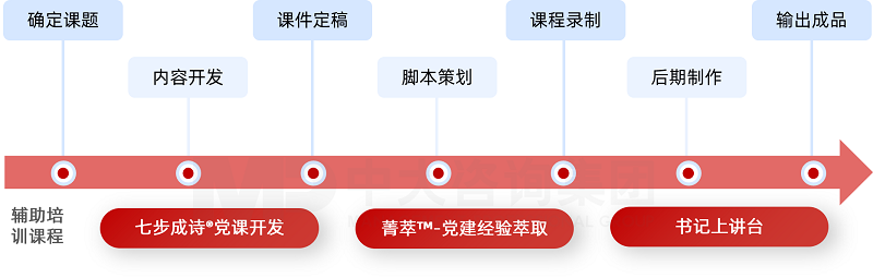 中大咨询“一站式党课开发”解决方案