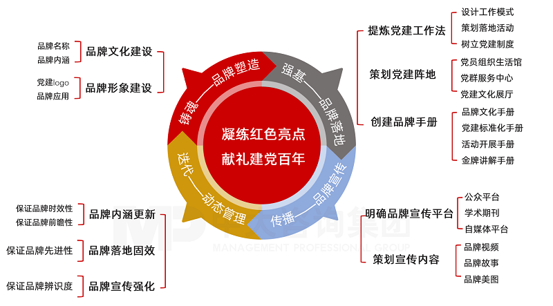 中大咨询党建品牌打造方案