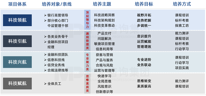 中大咨询金融科技人才培养项目体系设计思路