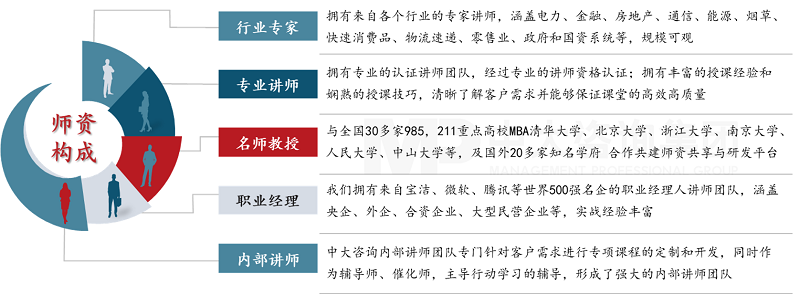 高质量师资保障——中大咨询金融科技人才培养优势