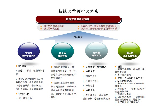 中大咨询：招商银行学习与发展调研报告