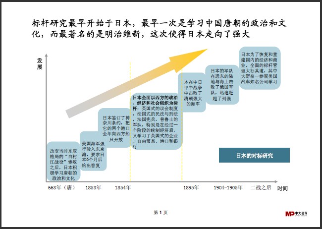 中大咨询：标杆研究