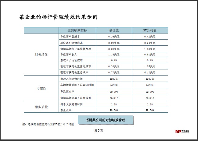 中大咨询：标杆研究