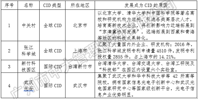 中大咨询：中央创新区蓝皮书——《中国城市中央创新区（CID）发展报告（2018）》（简版）