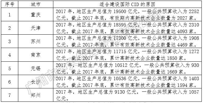 中央创新区蓝皮书——《中国城市中央创新区（CID）发展报告（2018）》（简版） 中大咨询：