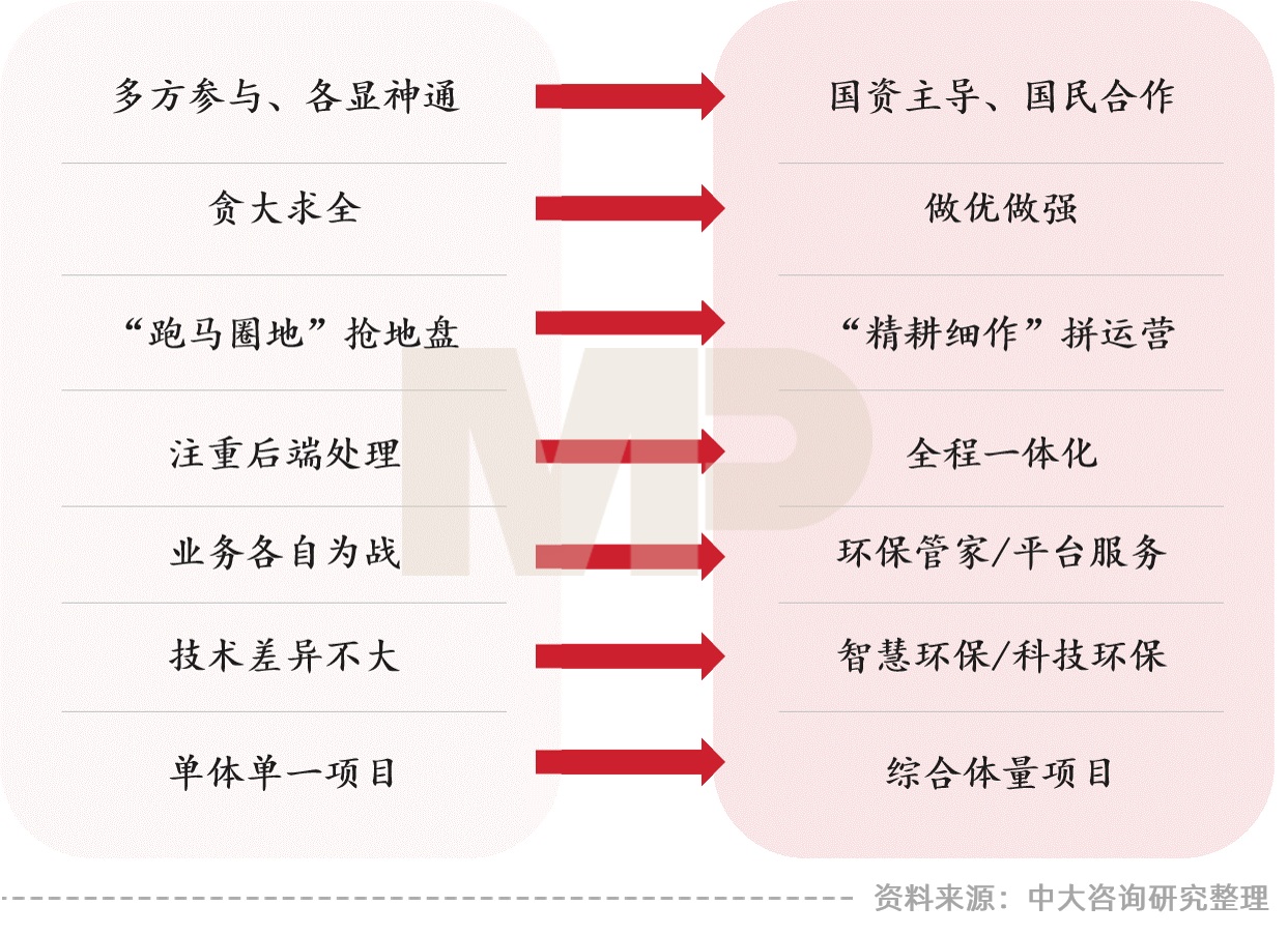 中大咨询:大环境冲击下环保行业的七大发展趋势与五大改革路径——中大咨询受邀参加环保产业数智化转型高峰论坛 中大咨询:大环境冲击下环保行业的七大发展趋势与五大改革路径——中大咨询受邀参加环保产业数智化转型高峰论坛