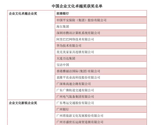 中大咨询：关于公布中国企业文化卓越奖获奖名单的通知