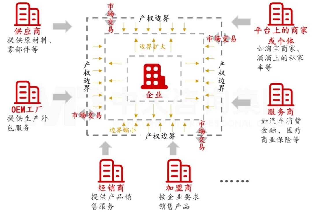 以产权为边界，在产权边界外却接受企业考核评价的对象一般有供应商、OEM厂家、经销商、加盟商、服务商、平台上的商家或个体，等等