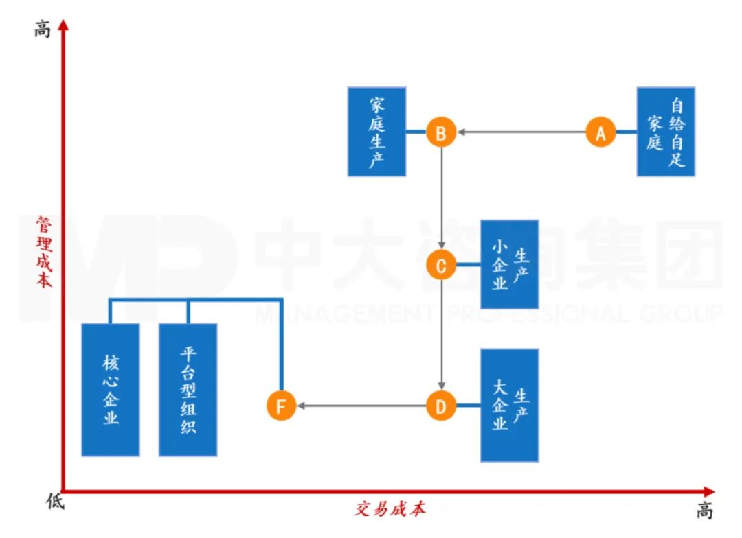 不同的管理成本和交易成本组合，会形成不同的生产模式下，而在不同的生产模式下，又表现出不同的绩效考核特征。