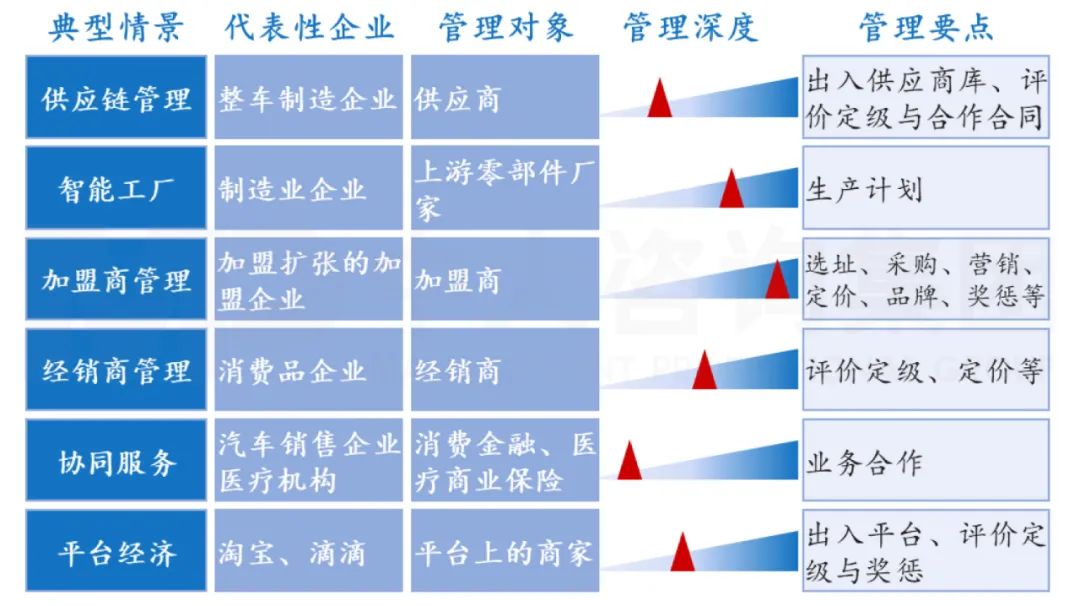 管理越深的，考核评价的重要性越大。