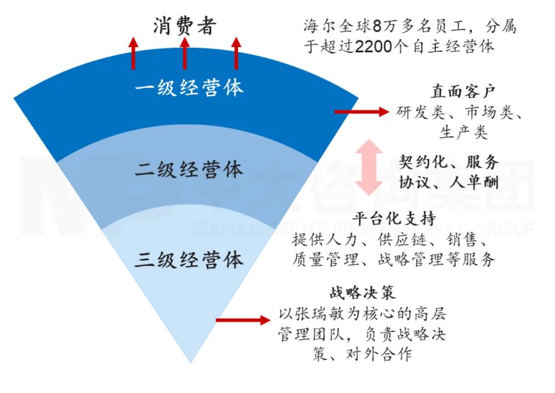 海尔的倒三角创新模型，中大咨询整理