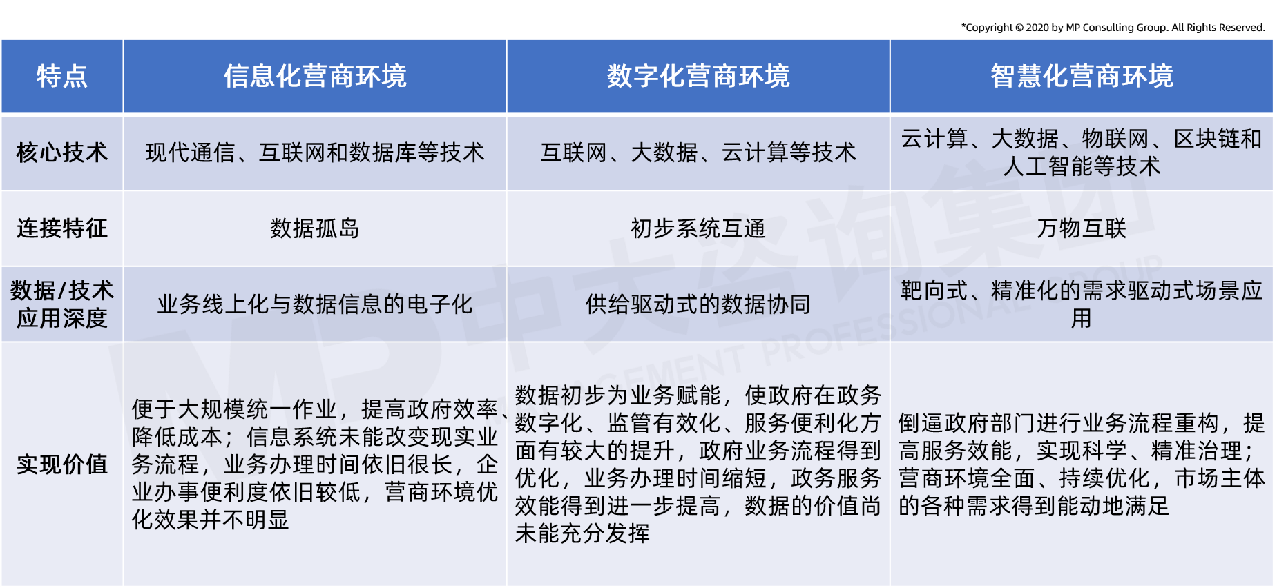 中大咨询：营商环境智慧化发展三阶段特点比较