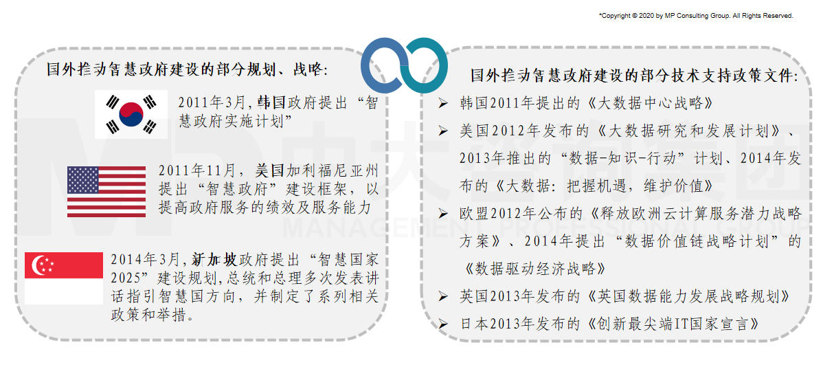 国外对建设智慧政府的探索起步较早。目前全球很多国家和城市都已经从国家层面力推智慧政府建设。不少国家把大数据发展运用作为建设智慧政府的重要方向之一，并颁布相关国家级创新战略。