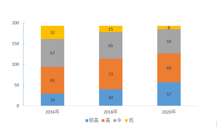 2016-2020年全球EGDI水平国家数量分布情况；来源：《调查报告》，中大咨询整理