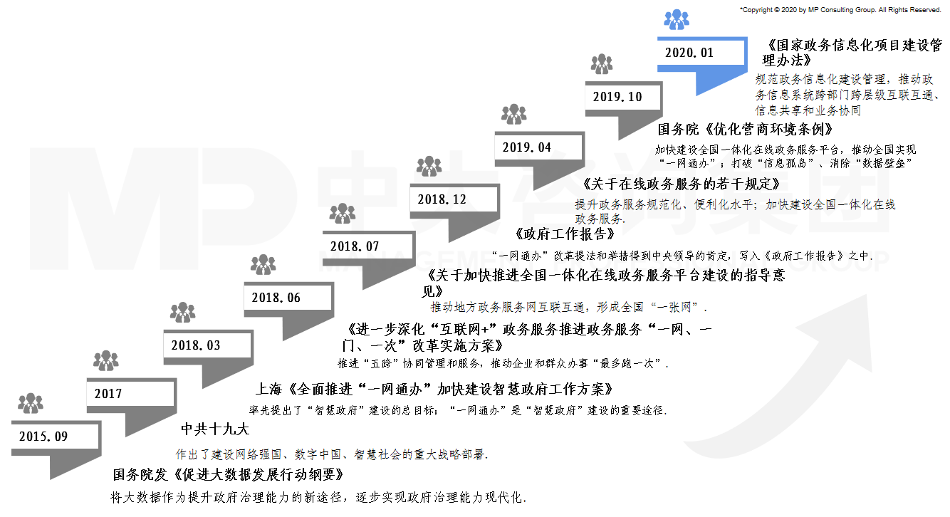 近年来中国对推动智慧政府建设的重视；资料来源：政府网站，中大咨询整理