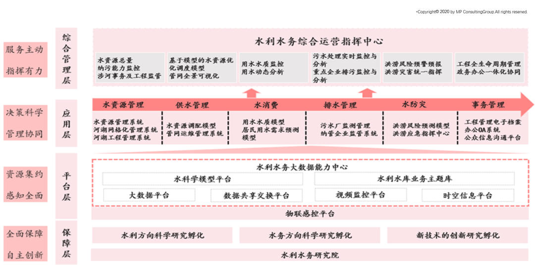 中大咨询：智慧水务未来发展趋势及建议思考