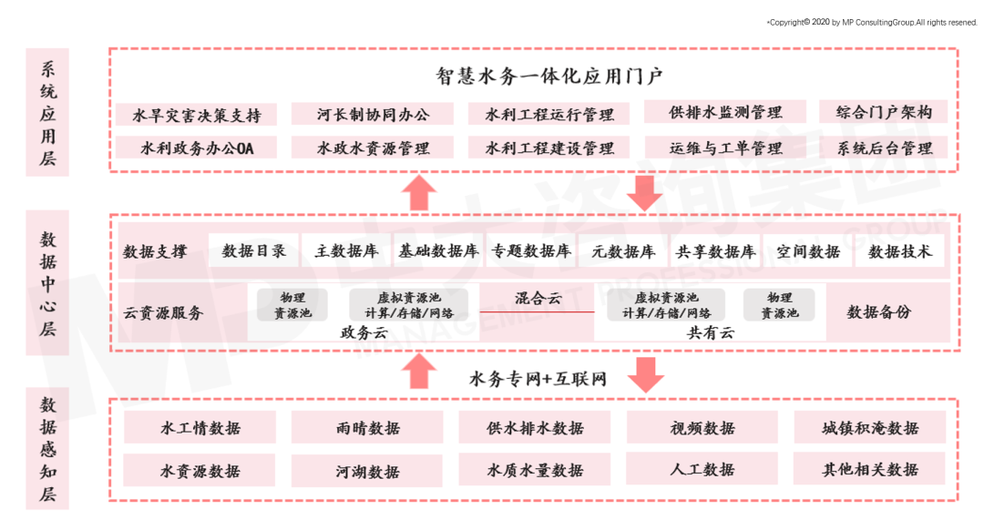 中大咨询：智慧水务未来发展趋势及建议思考