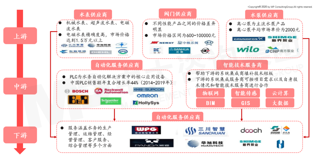 智慧水务产业链