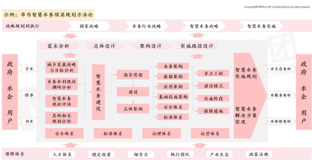 示例：华为智慧水务顶层规划方法论