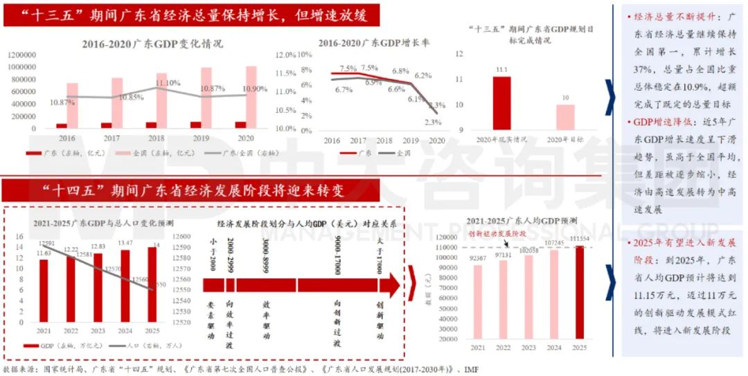 中大咨询：广东省经济运行总体平稳，“十四五”迎来新阶段