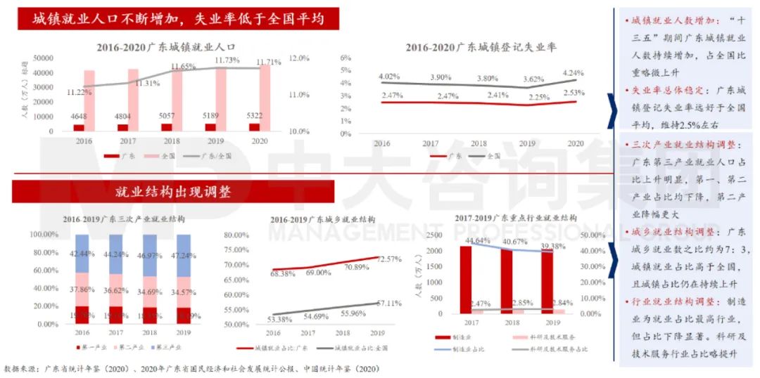 中大咨询：广东省就业保持总体稳定，就业结构持续优化