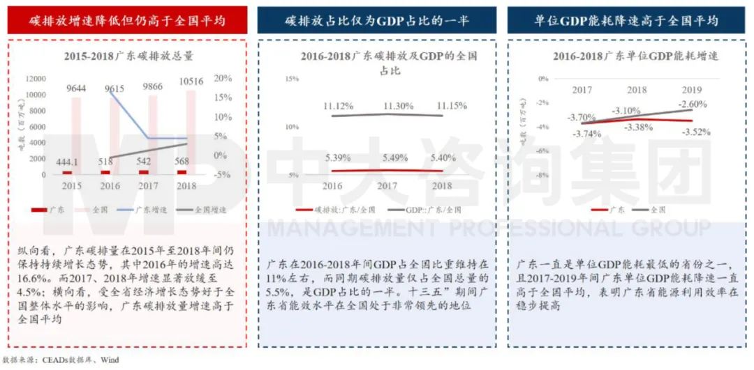 中大咨询：广东省绿色发展成效显著，但碳排放增速仍较高