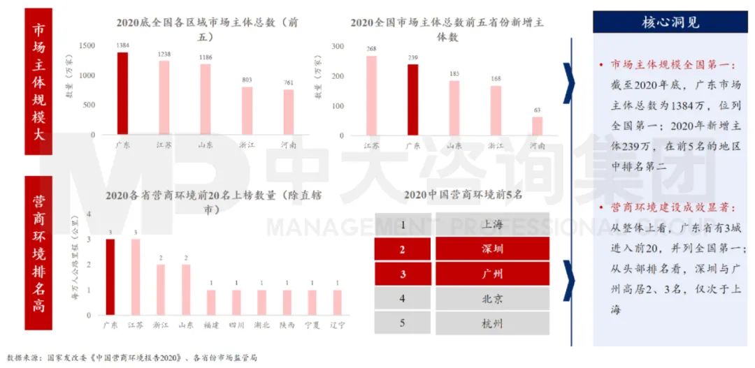 中大咨询：广东省营商环境全国领先