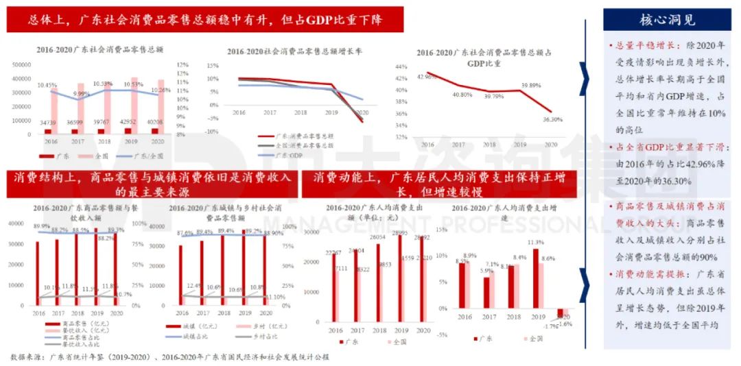 中大咨询：广东省消费维持领先，但动能有所减缓