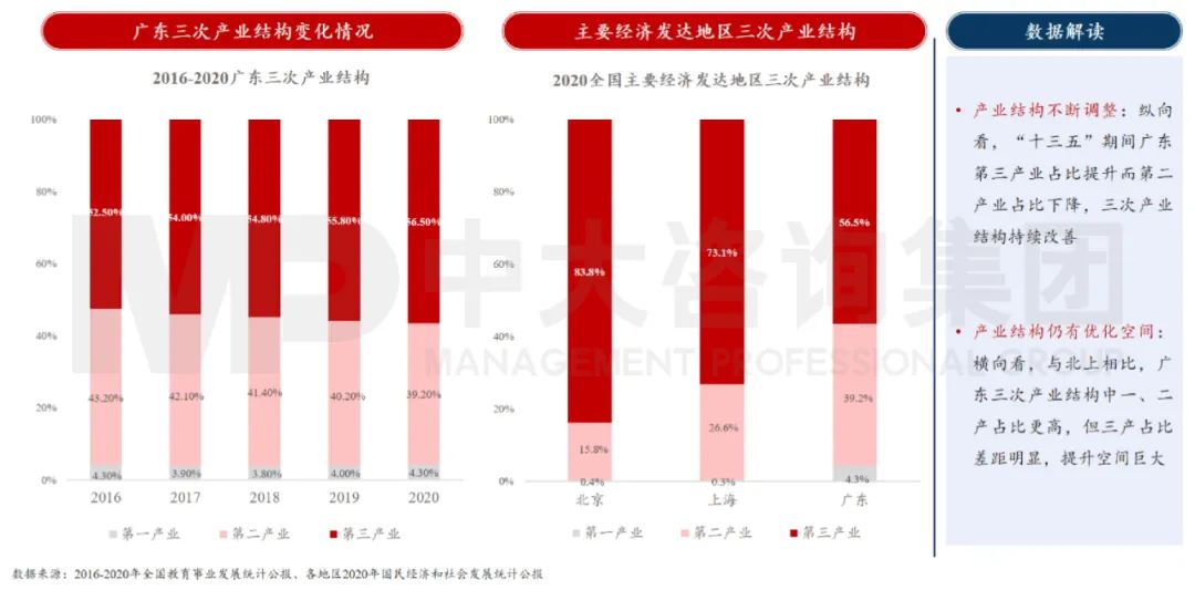 中大咨询：广东省产业结构逐步优化，但仍有较大优化空间