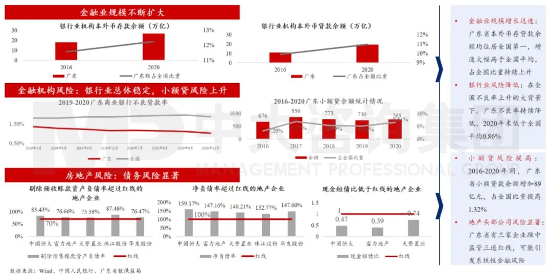 中大咨询：广东省金融业发展迅速，但监管仍需加强