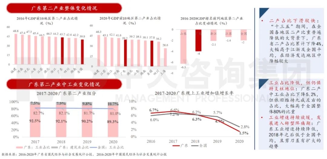 中大咨询：广东省第二产业经历转型调整